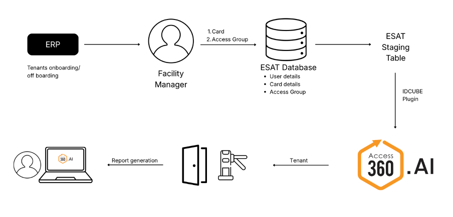 Al barakha Visitor entry process